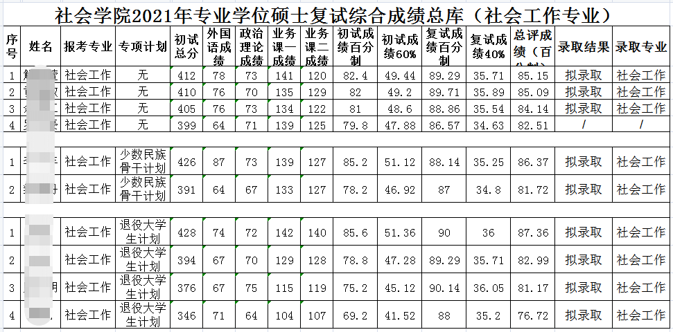 武汉大学社会学院21年考研拟录取名单+分数线：社会学，社会工作