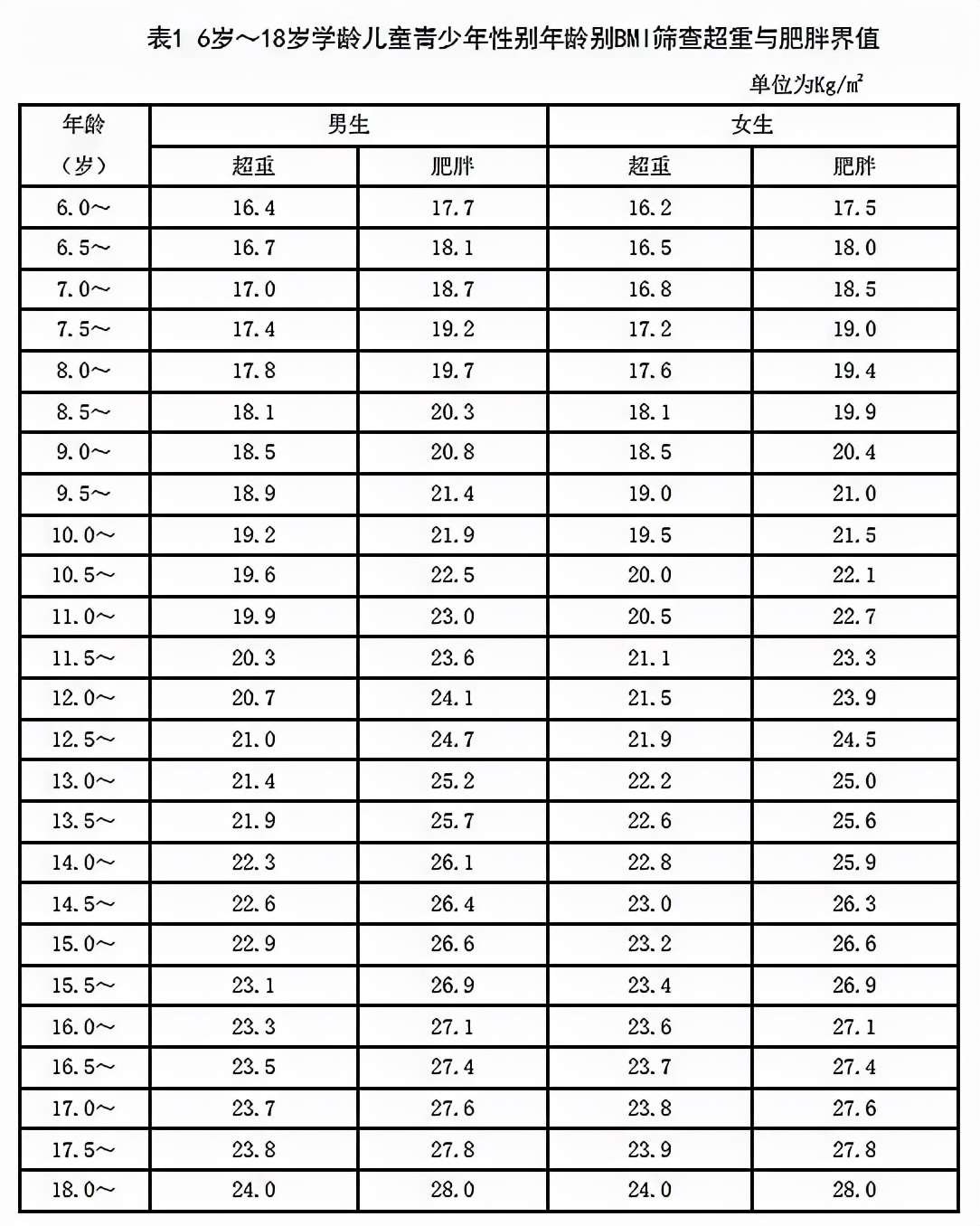 “一胖毁所有”，孩子的体重标准，一张表告诉你，看看是否超重