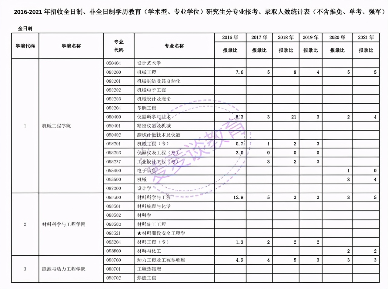 浙江师范大学、西安交通大学、首都经济贸易大学2021年考研报录比