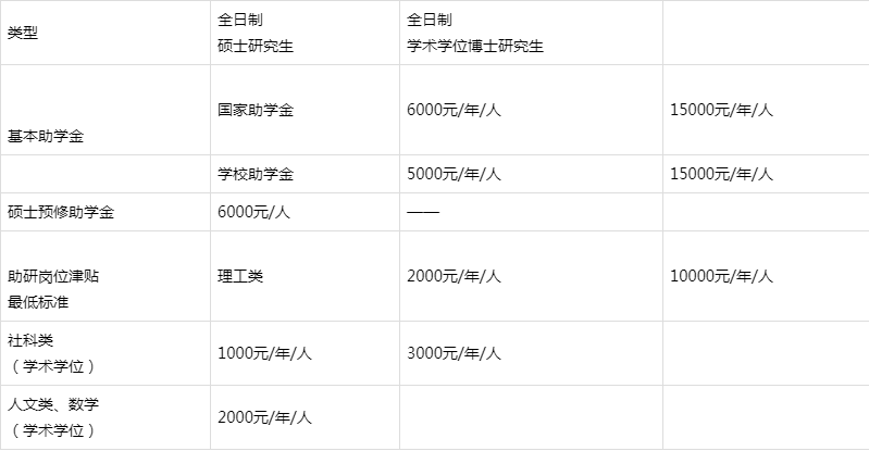 985211院校研究生学费和奖助学金标准一览表，专硕和非全重点看！