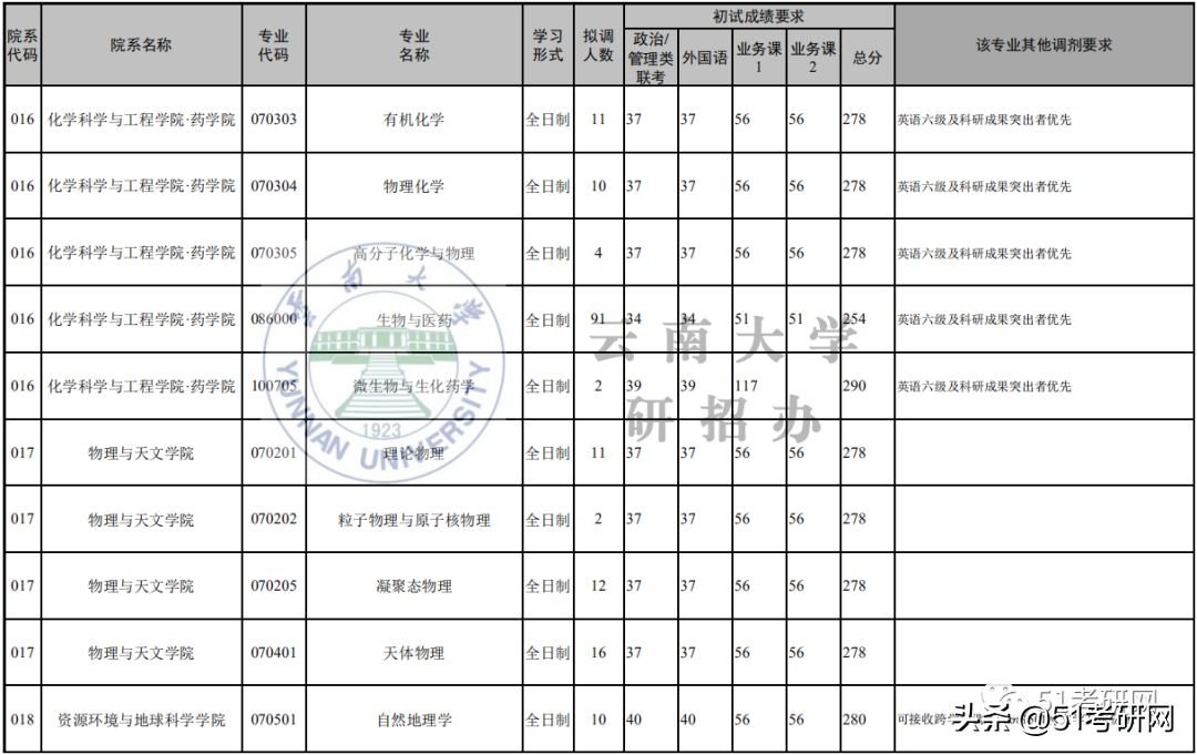 21考研学子：历年招收大量调剂的9所211高校！过线可申请