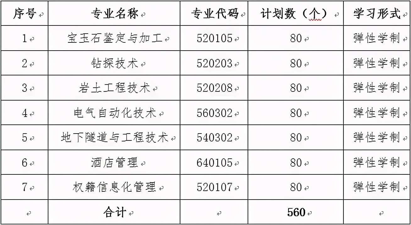 2021年云南高职扩招各大（公办）院校及专业总汇