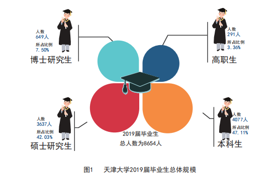 天津大学2019届本科毕业生：42个专业就业率100%，总体就业率超98%！