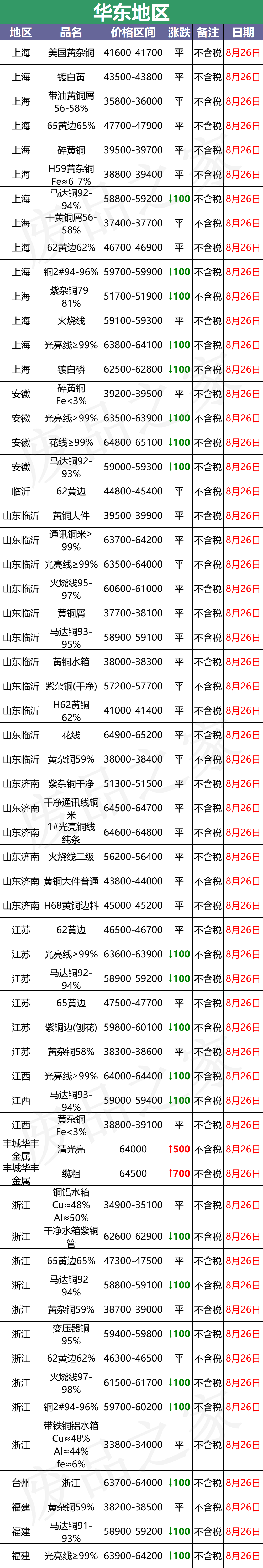 最新8月26日废铜价格汇总（附铜业厂家采购价）