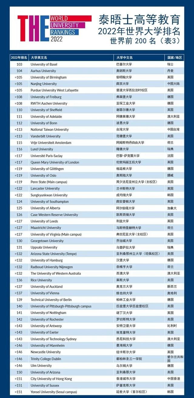 刚刚！2022THE世界大学排名发布