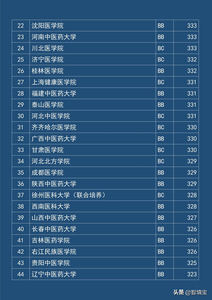 江苏二本文理科录取分数线（医药类）