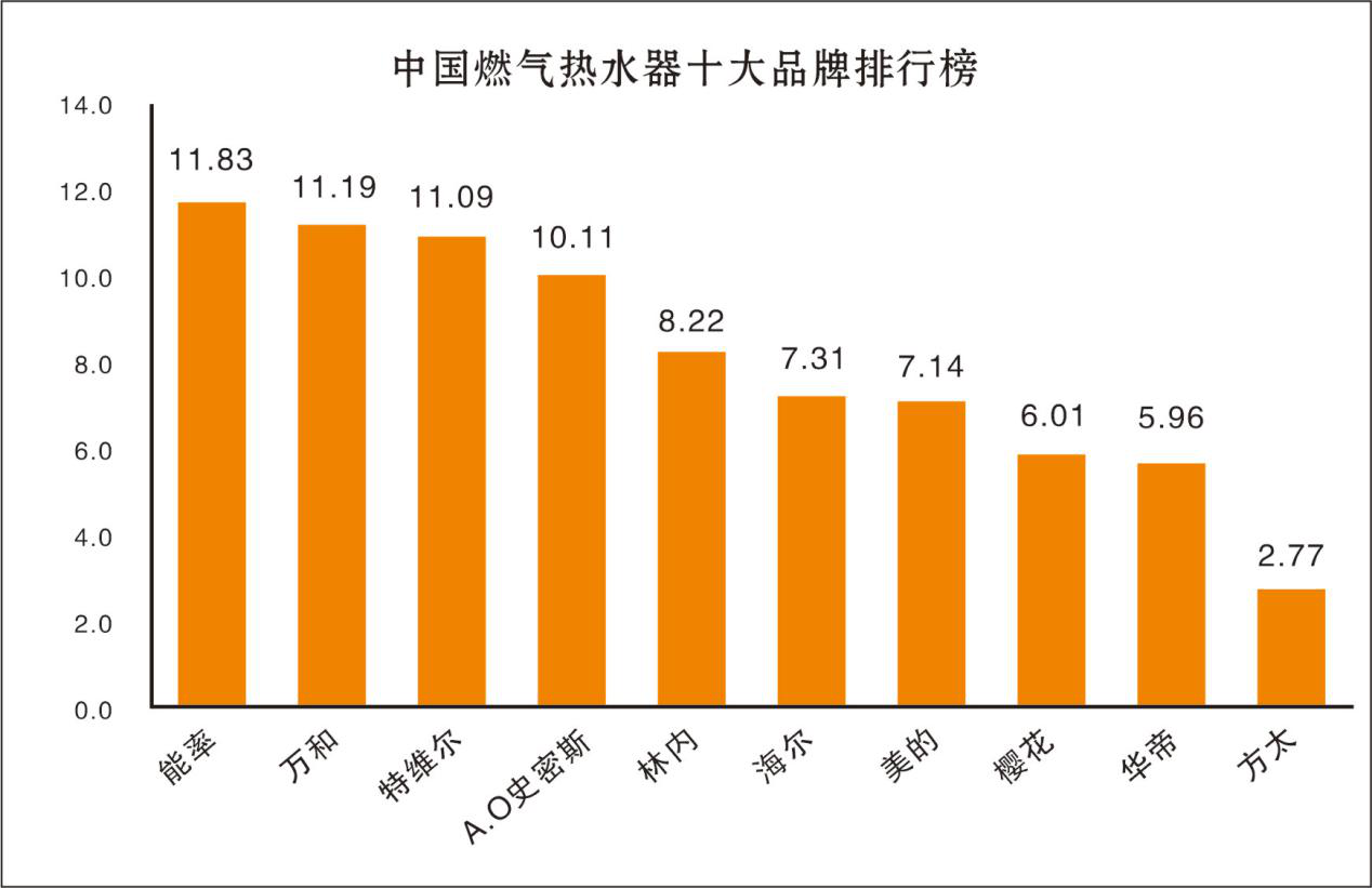 2020上半年燃气热水器销量排行榜新鲜出炉 特维尔在列