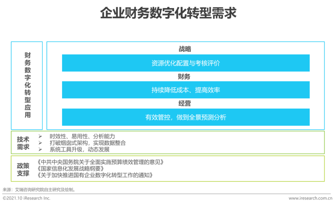 2021年中国EPM“业财一体”行业研究报告