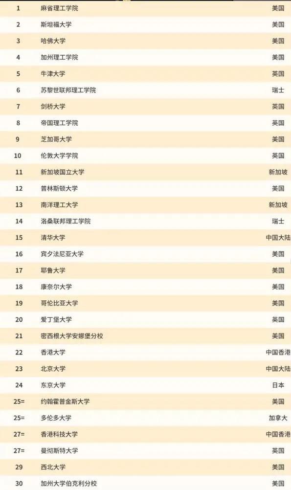 世界大学1000强排名，中国76所大学上榜，香港表现亮眼