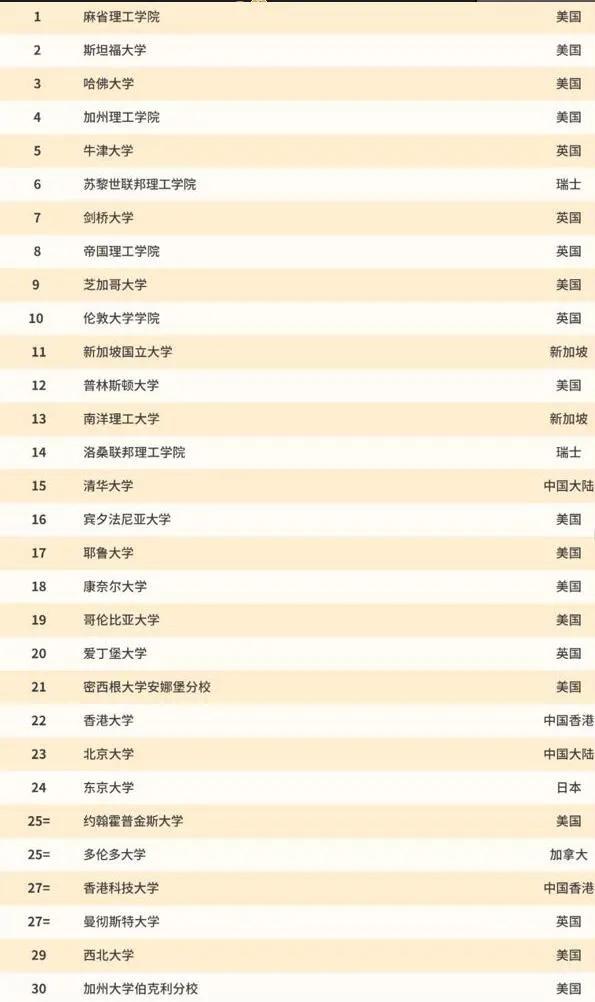 qs排名2018大学排名（世界大学1000强排名）