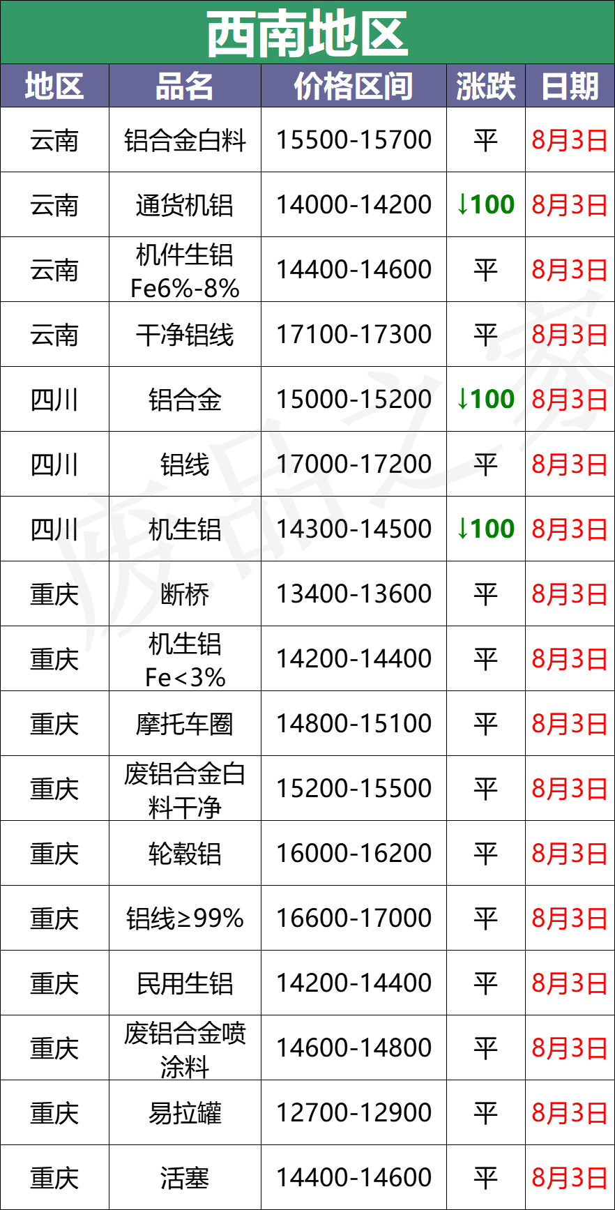 最新8月3日废铝价格汇总（附铝业厂家采购价）