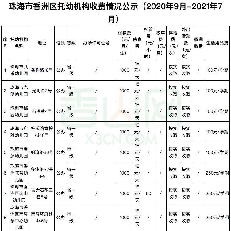 珠海181家幼儿园及托儿所学费公布！​你家幼儿园花费要多少？