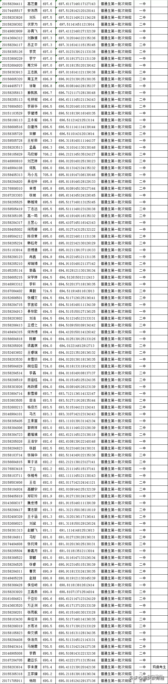 甘肃会宁县2020年普通高中招生录取榜示