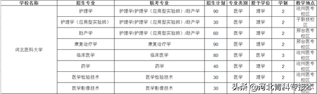 2021河北专接本招生院校简介及招生计划——官方解读