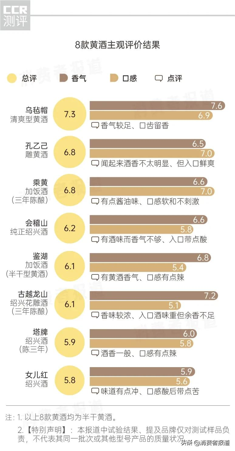 黄酒综合测评报告：鉴湖、塔牌排名垫底，这2款让人意外