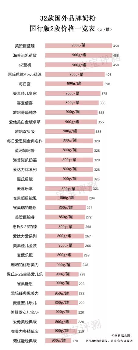 32款洋品牌奶粉獨立評測二：458塊和178塊的排名居然差不多！