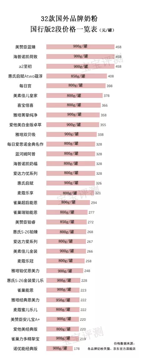 32款洋品牌奶粉独立评测二：458块和178块的排名居然差不多！