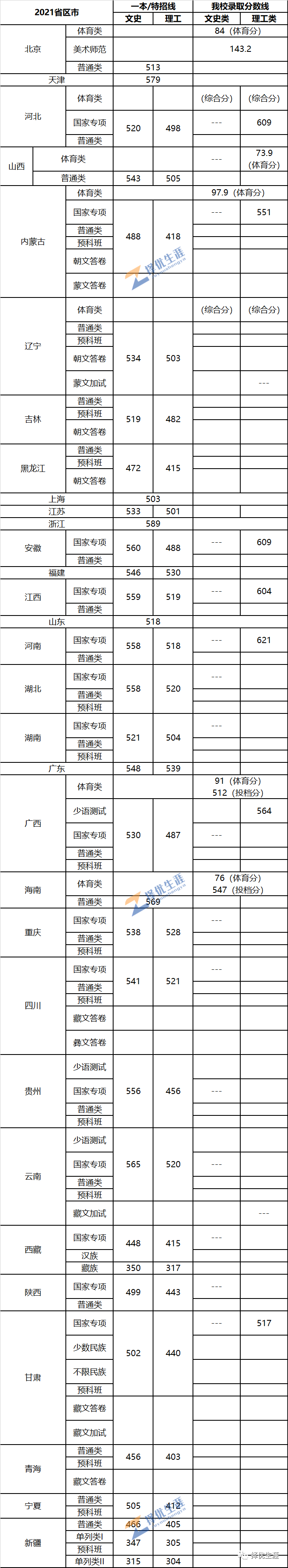 清华、复旦、浙大等重点高校2021年提前批录取分数线汇总