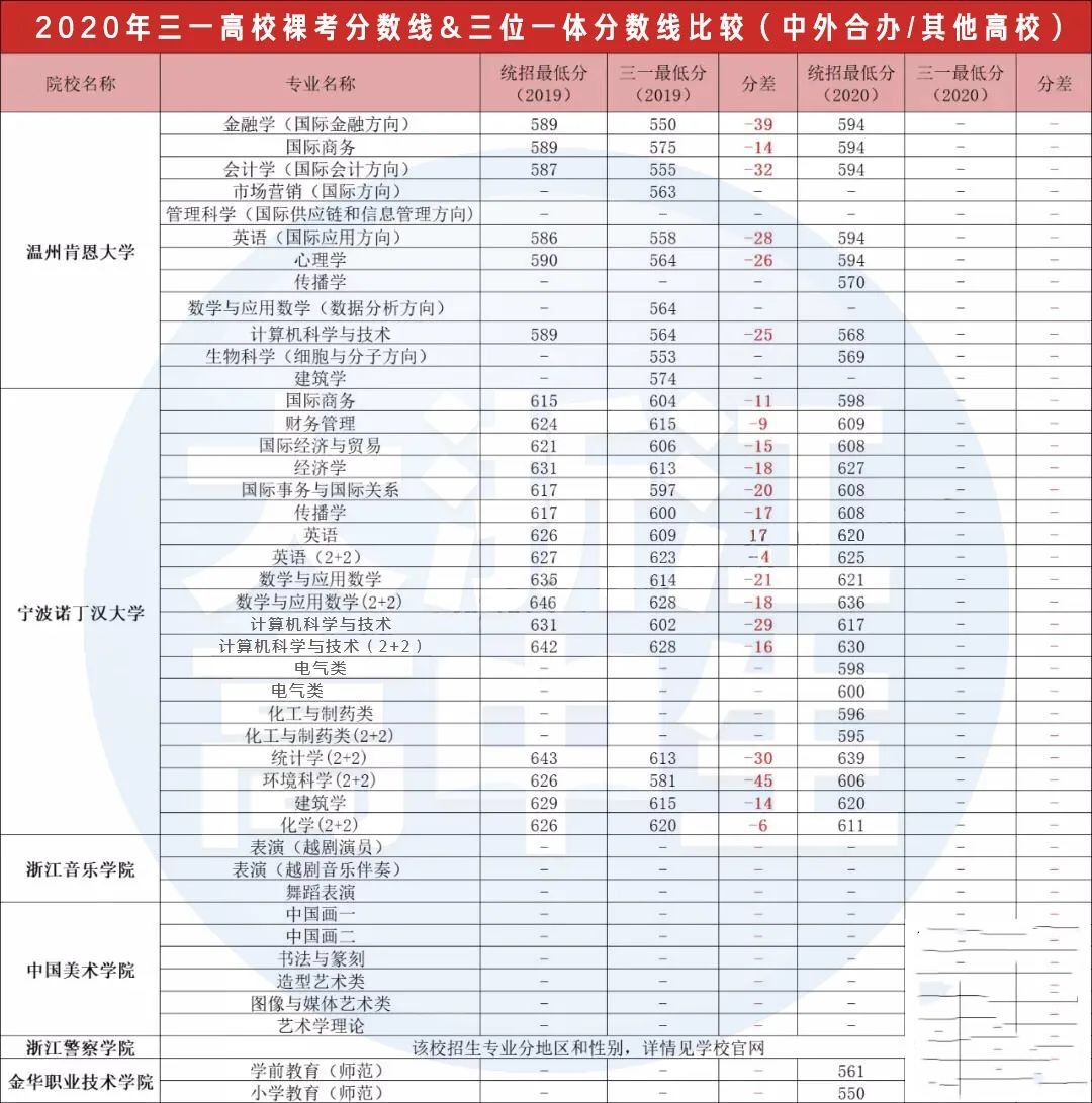超全 | 浙江高校三位一体分数线曝光！最多降低87分考大学