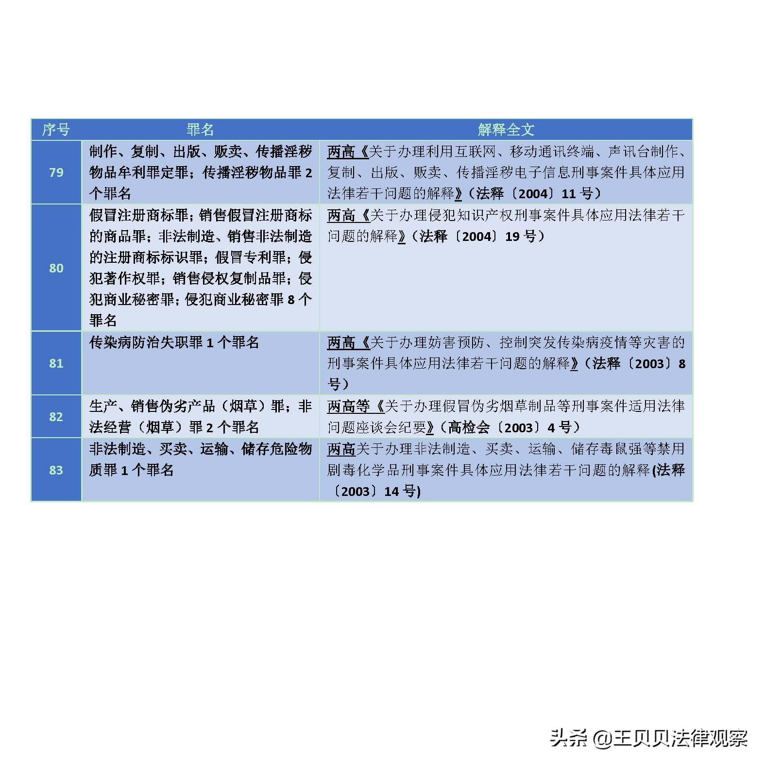 最新 刑事案件定罪量刑（立案阶段）标准最全文件集锦 