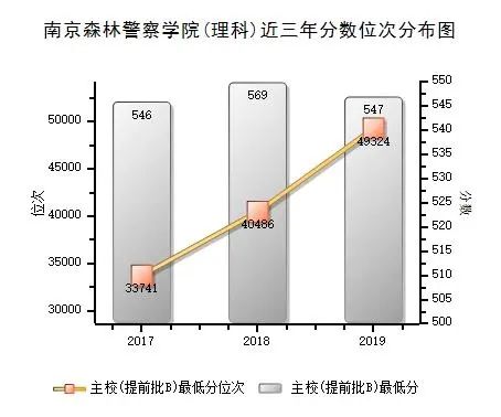 南京森林警察学院：六朝古都的部属警校，19年专业录取分数发布啦