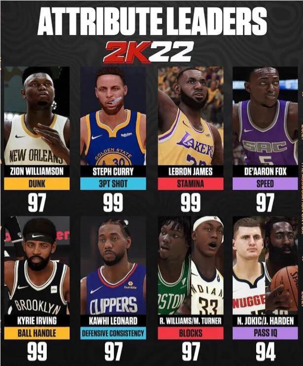 nba2k22为什么没有欧文了(NBA2k22球员各项能力值，谁的争议最大？库里毫无悬念)