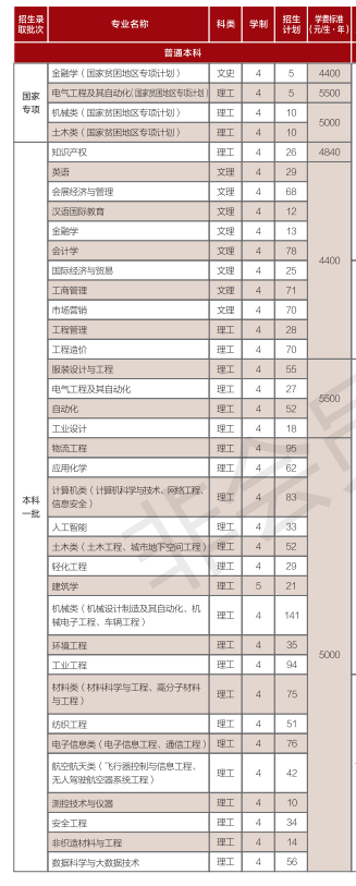 中原工学院2020年招生计划，2019年各专业录取成绩