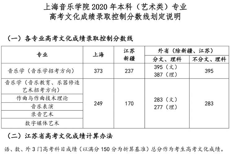 这些专业上500分才能稳录取！2020年艺考文化课录取分数线汇总