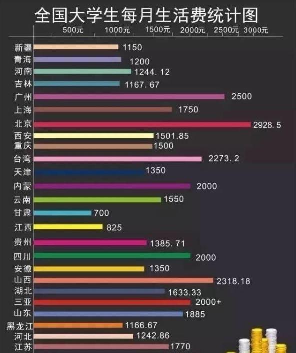 2021年大学生“生活费”等级表出炉，不同省份差距有点大