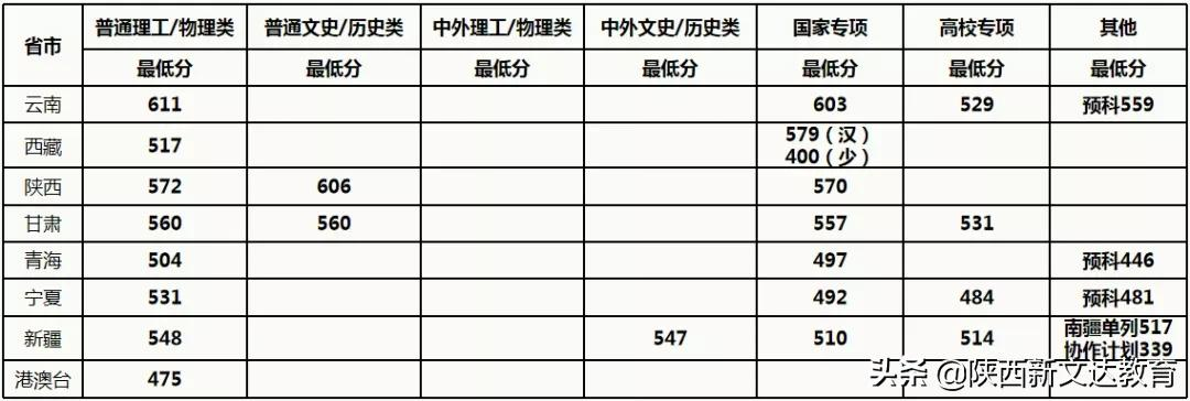 全国53所重点大学各省投档线汇总,哪个省的考生大学难考?