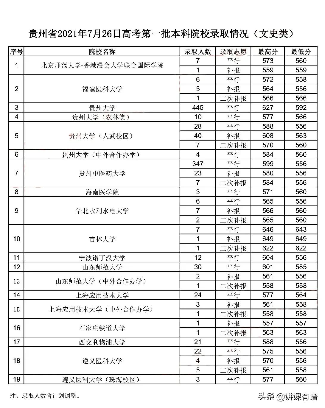 贵州高考7月26日，一本录取情况！贵州大学最高录取627分