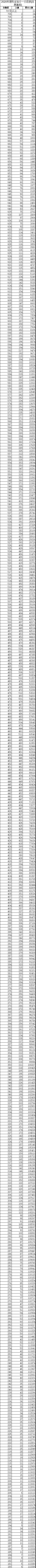 高考志愿如何参考！重庆高考“1分1段”表已出，全市排名一目了然