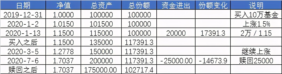 资金进进出出，怎么计算收益率？