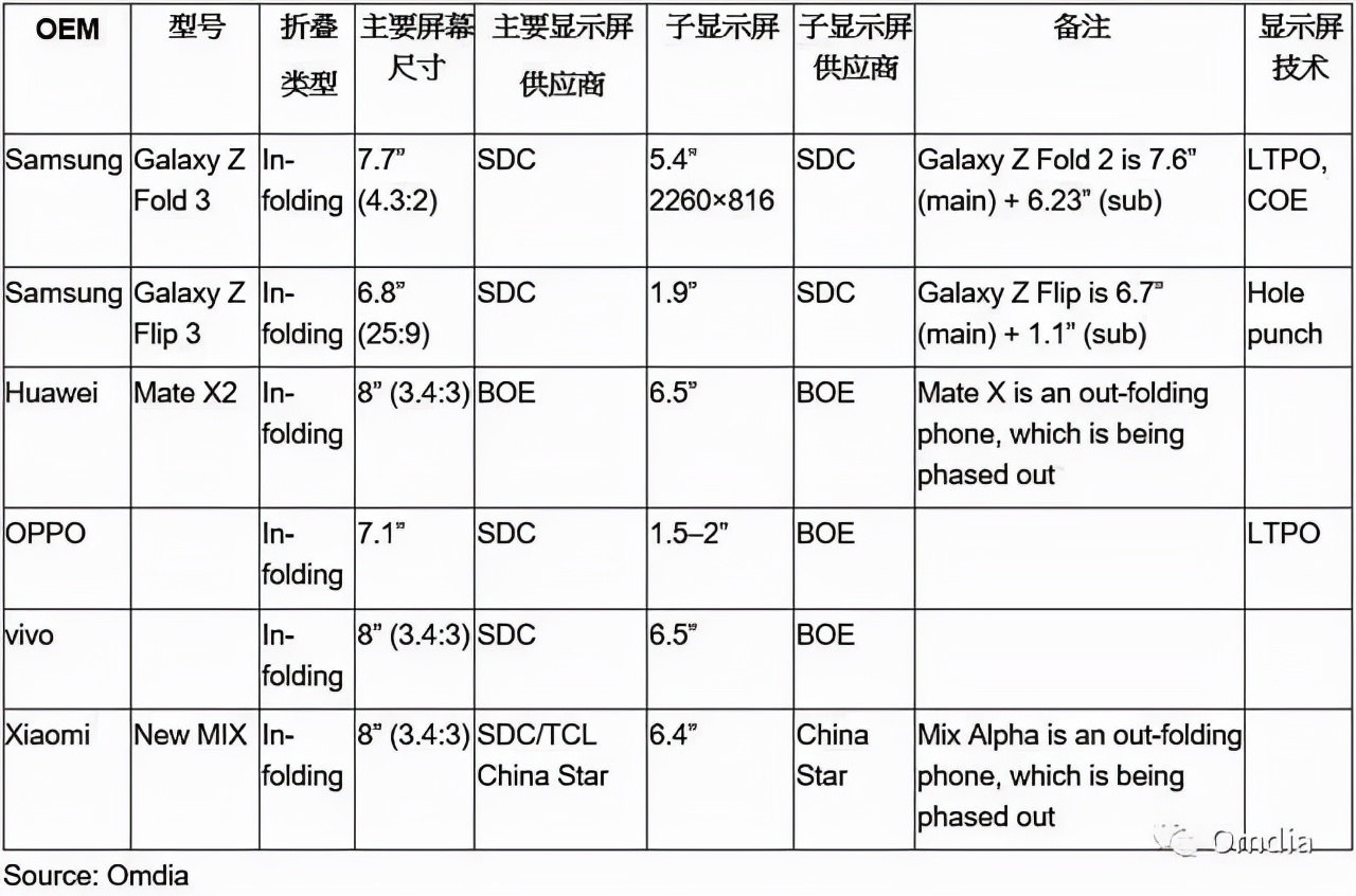 苹果10月19日再开发布会；OPPO折叠屏新机曝新料