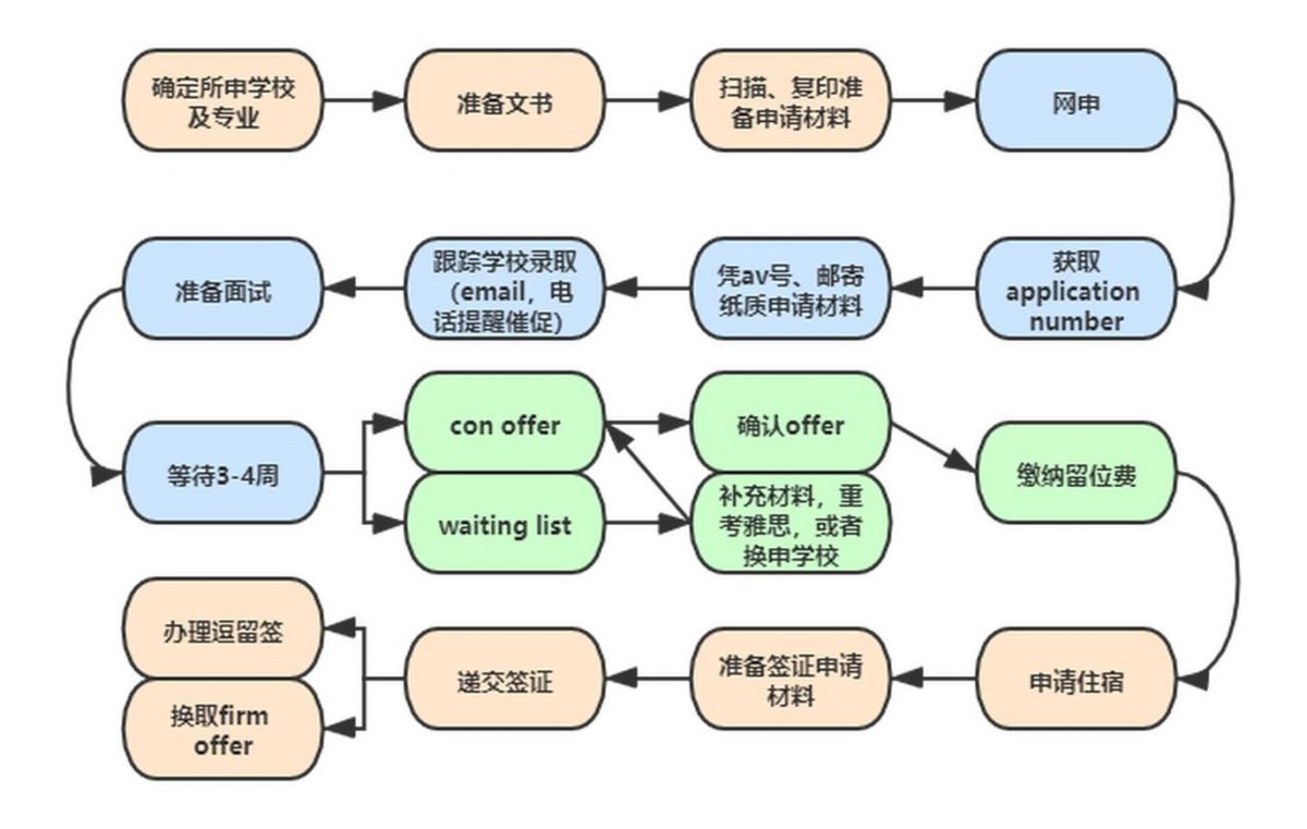 考香港大学研究生需要哪些准备？具体流程是怎么样的？