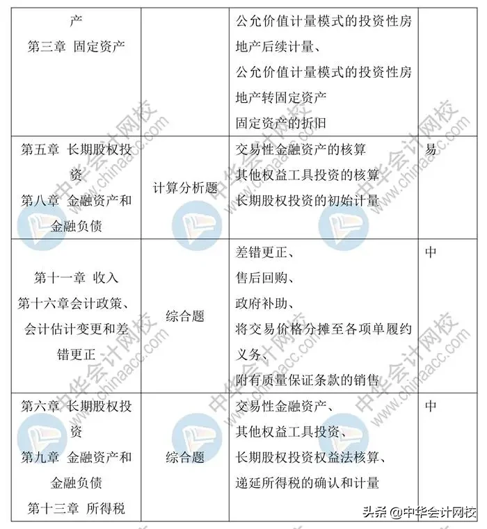 中级会计考试：《中级会计实务》太简单，《经济法》有点跑偏？