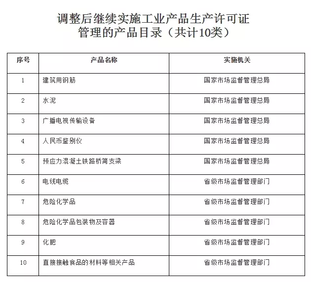 名单来了！这13类工业产品生产许可证正式取消