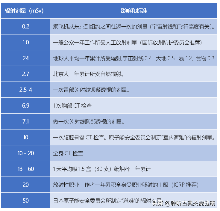 PET-CT真的辐射超高吗？是时候终止谣言，正本清源了