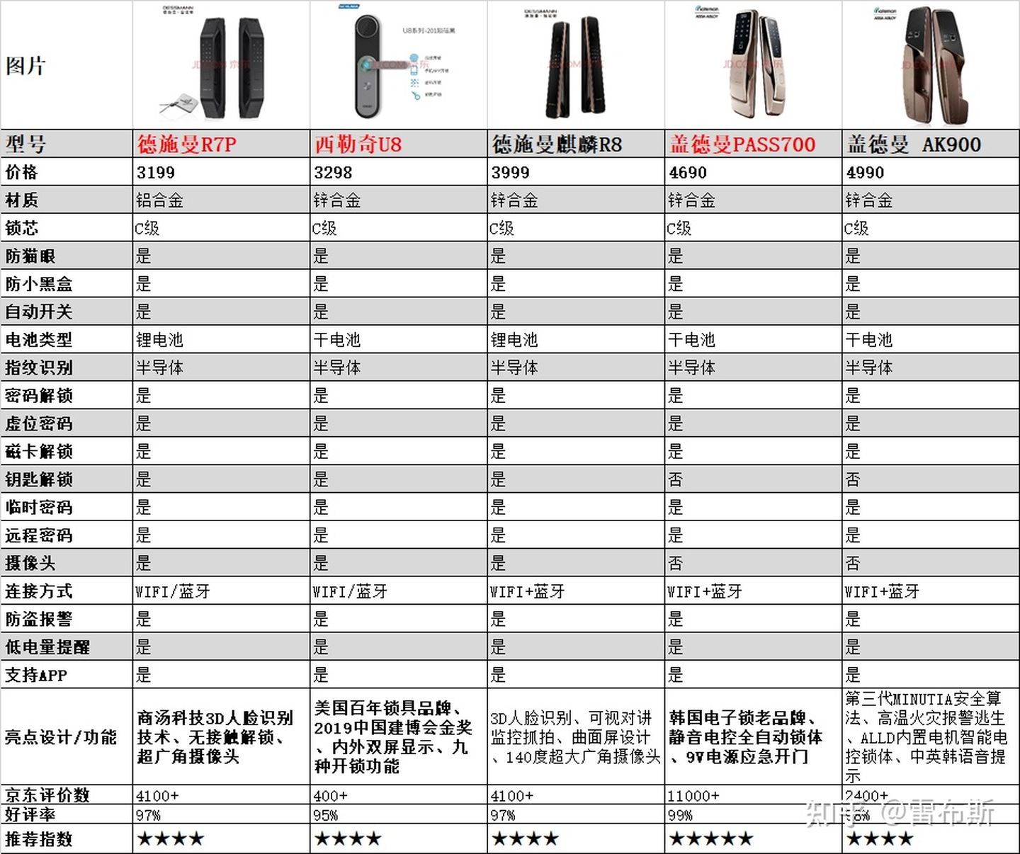 2021指纹锁推荐，指纹锁怎么选，最靠谱的指纹锁品牌推荐
