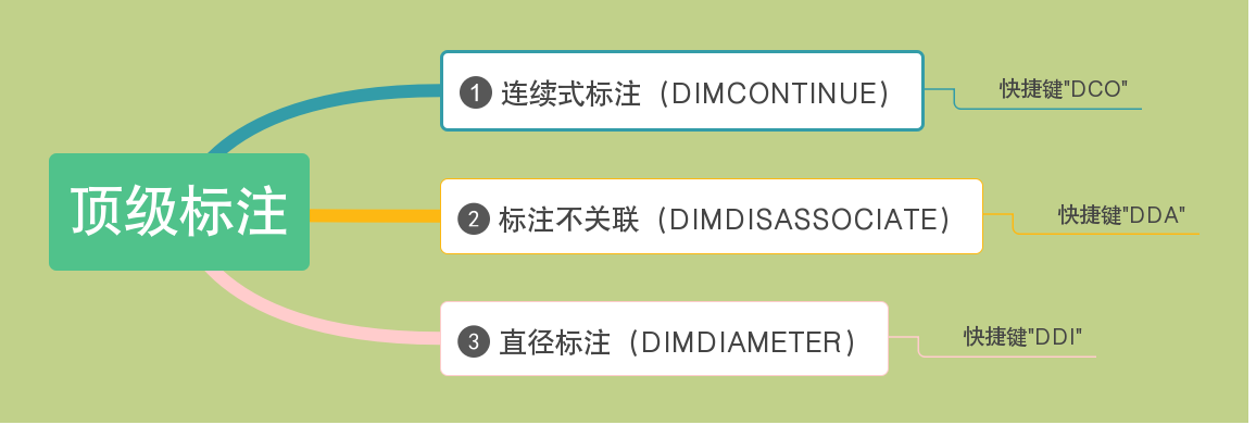 CAD的标注命令原来可以这样用，学了十几年，终于知道了
