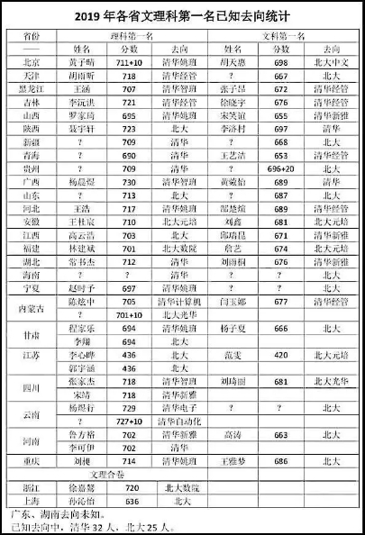 各省高考状元去向统计，总体呈现3个特点，理科生倾向于清华大学