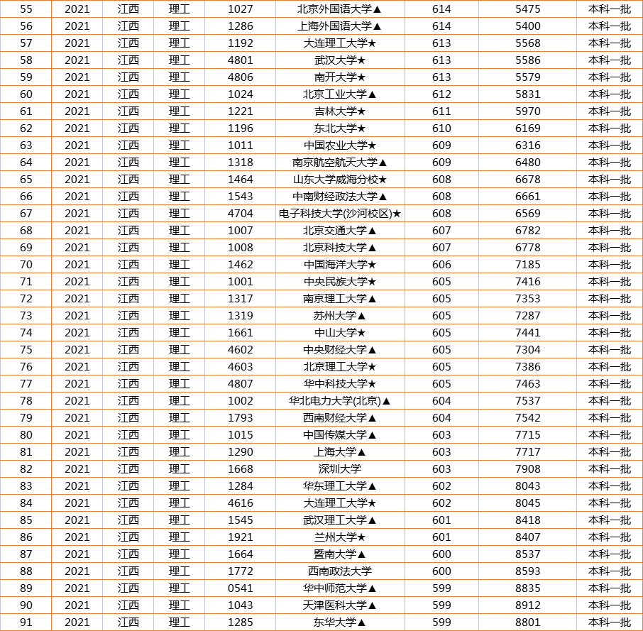 人生赢家！2021江西一本投档线火热出炉！560分喜提华中科技大学