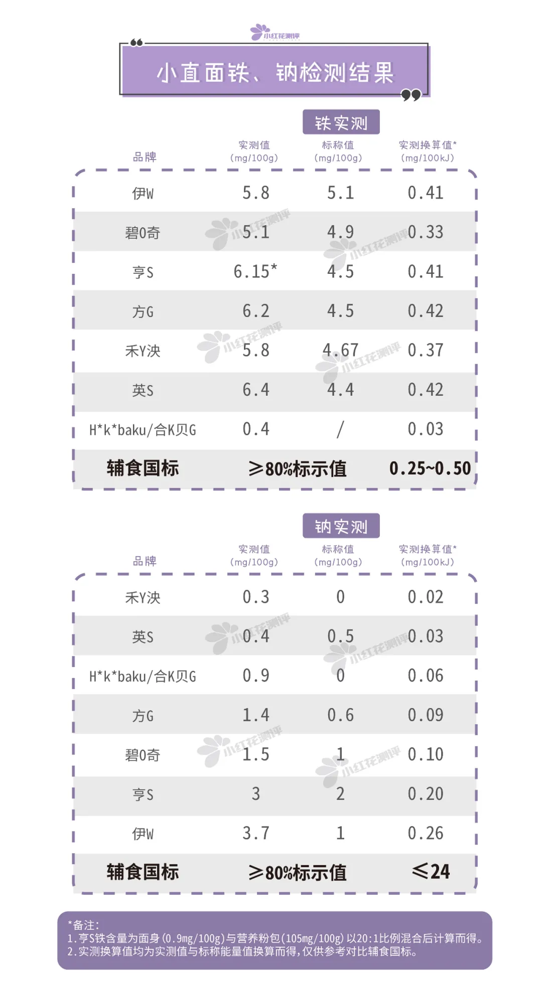 7款宝宝小直面测评：两年过去了，这款面条还是缺铁