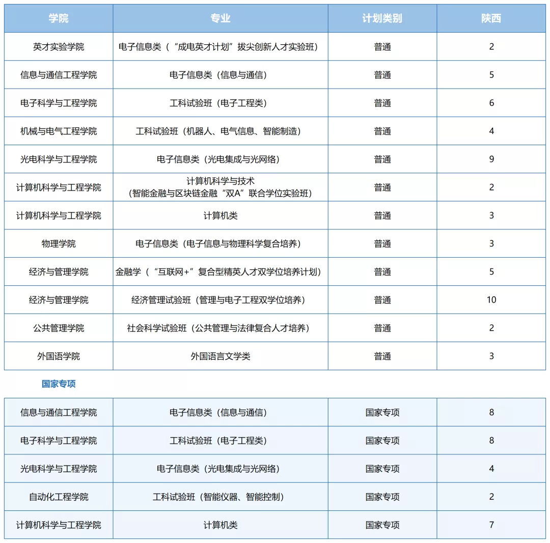 2021年电子科技大学各省招生计划及部分省市提档分数线汇总