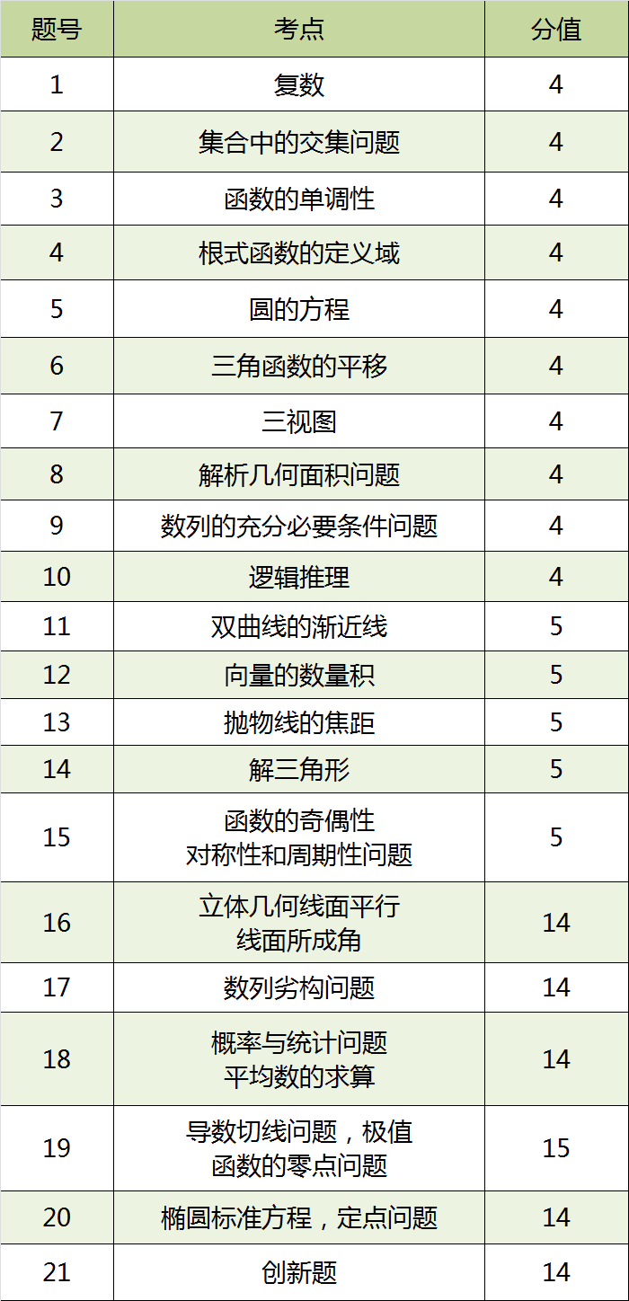 小高考数学解析 | 试卷结构变化大，压轴题要先“翻译”再做题