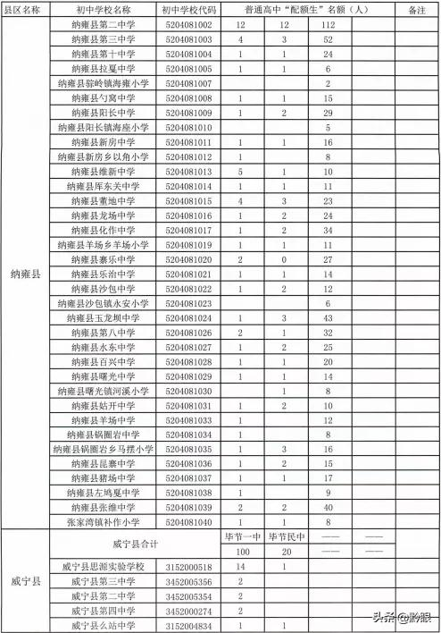 73460人！毕节各高中学校招生计划出炉