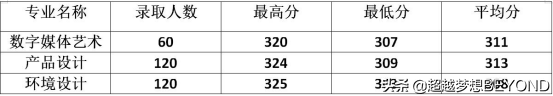河南工学院2021年本科专业录取分数统计（河南）