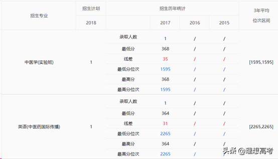 院校解读——北京中医药大学