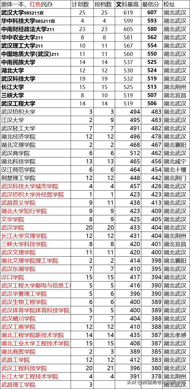 湖北省对新疆本科招生院校计划及分数排序，想去湖北上大学吗？