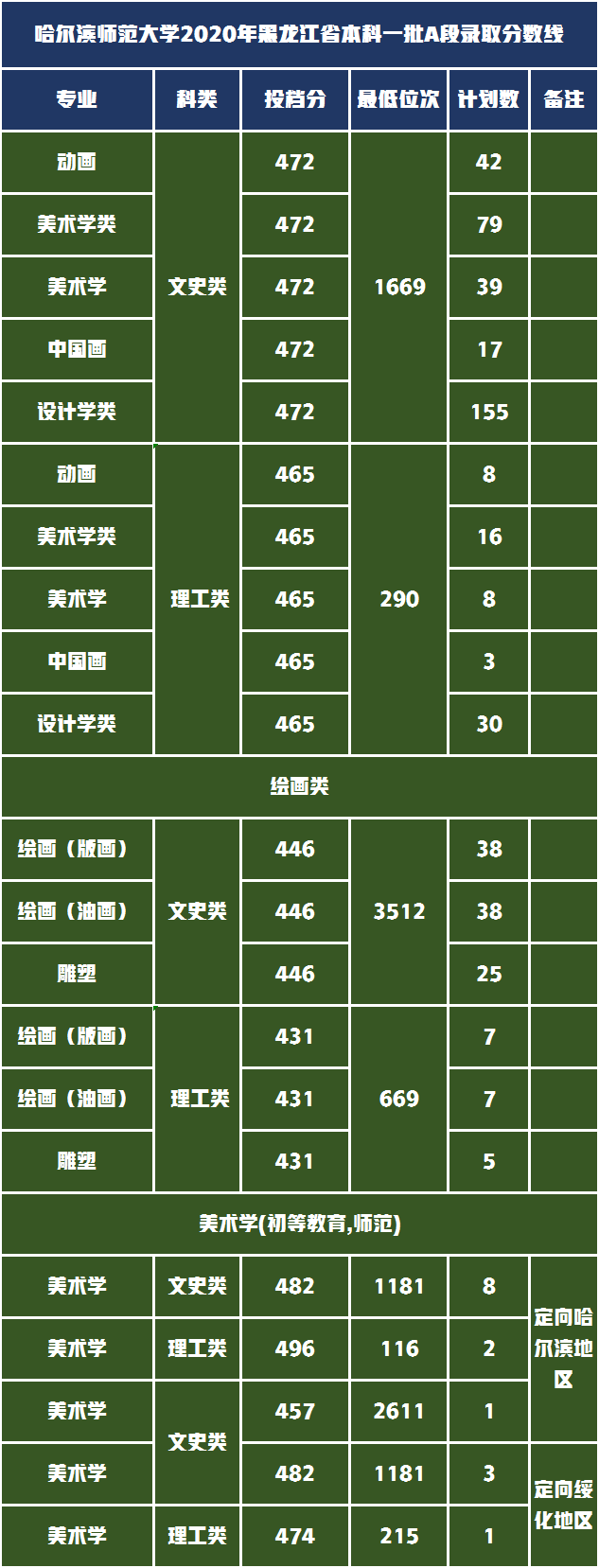这5所师范大学的艺术实力雄厚，录取成绩中等就业抢手成热门